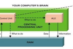 How does RAM work