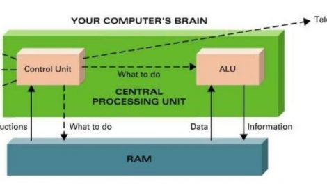 How does RAM work